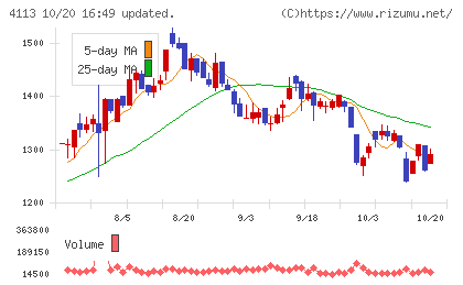 田岡化学工業チャート