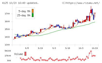 三和油化工業チャート