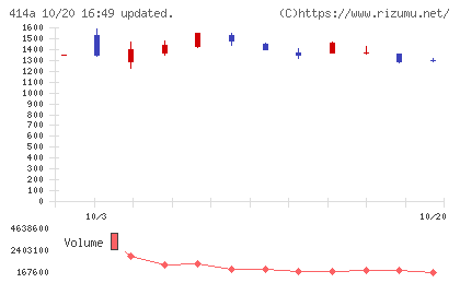 オーバーラップホールディングスチャート