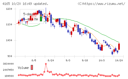 プレイドチャート