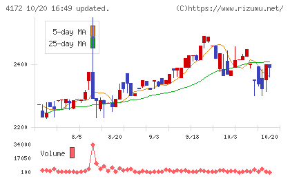 東和ハイシステムチャート