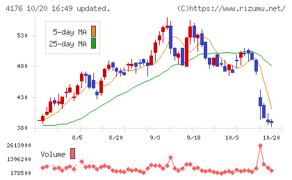 ココナラチャート