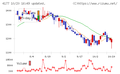 i−plugチャート