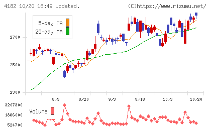 三菱ガス化学チャート