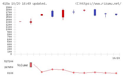 ウリドキチャート