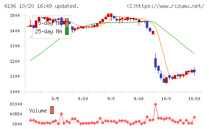 ネオマーケティングチャート