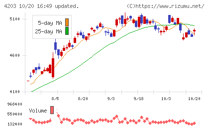 住友ベークライトチャート