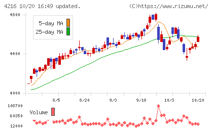 旭有機材チャート