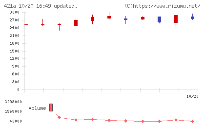 ムービン・ストラテジック・キャリアチャート