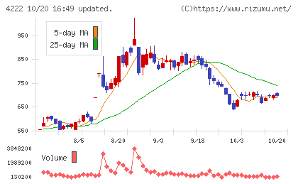 児玉化学工業チャート