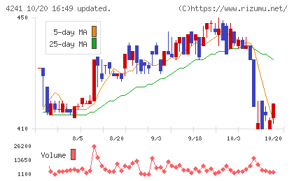 アテクトチャート