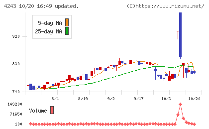 ニックスチャート