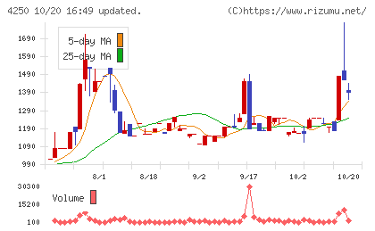 フロンティアチャート