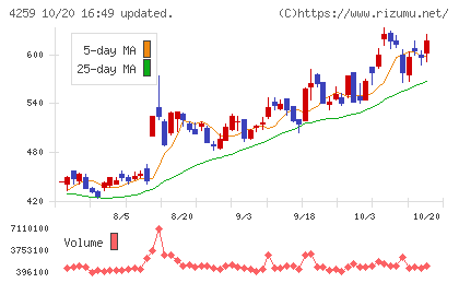 エクサウィザーズチャート