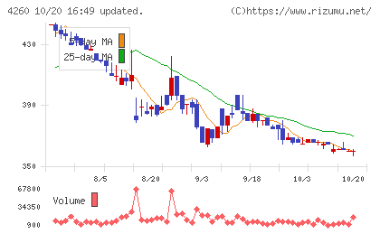 ハイブリッドテクノロジーズチャート