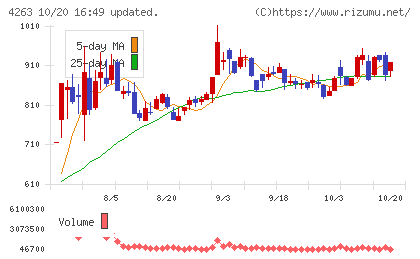 サスメドチャート