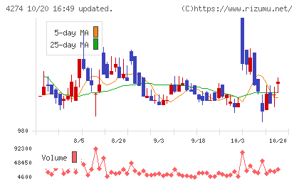 細谷火工チャート