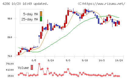 ＣＬホールディングスチャート