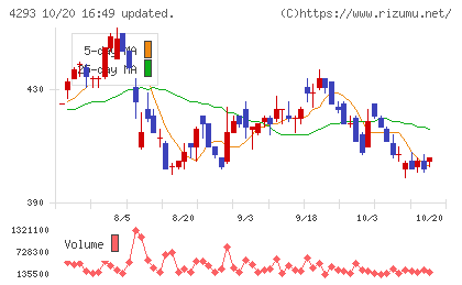 セプテーニ・ホールディングスチャート