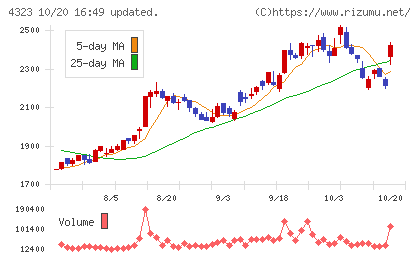 日本システム技術チャート