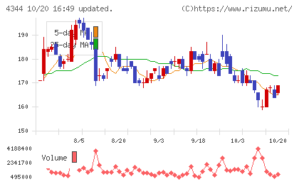 ソースネクストチャート