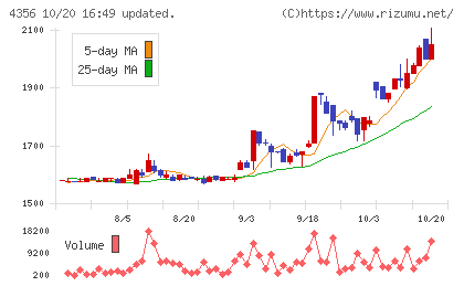 応用技術チャート