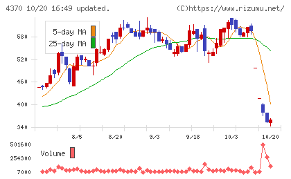 モビルスチャート