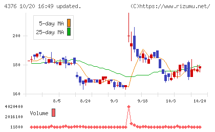 くふうカンパニーホールディングスチャート