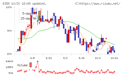 プロパティデータバンクチャート