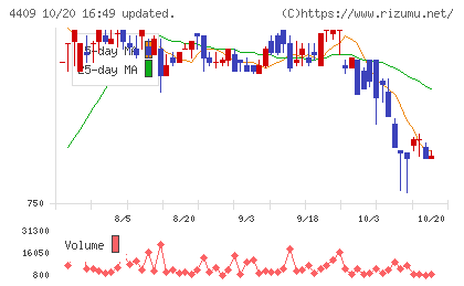 東邦化学工業チャート