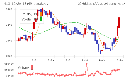 ボードルアチャート
