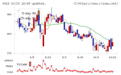 Ｔｒｕｅ　Ｄａｔａチャート