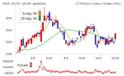 Finatextホールディングスチャート