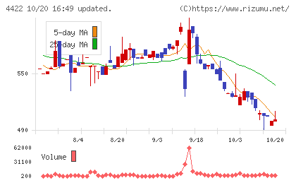 ＶＡＬＵＥＮＥＸチャート