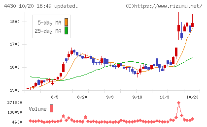 東海ソフトチャート