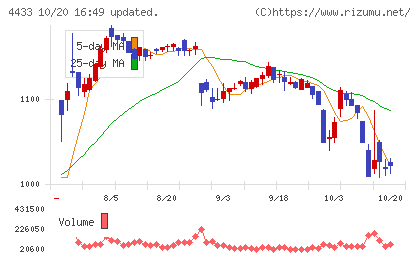 ヒト・コミュニケーションズ・ホールディングスチャート