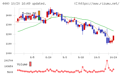 ヴィッツチャート
