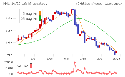 トビラシステムズチャート