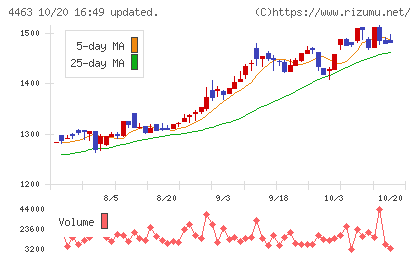 日華化学チャート