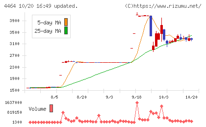ソフト99コーポレーションチャート