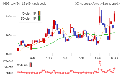 サイバーセキュリティクラウドチャート