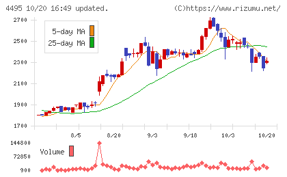 アイキューブドシステムズチャート