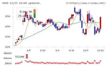 サイバートラストチャート