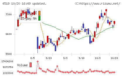 中外製薬チャート