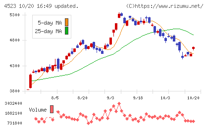 エーザイチャート