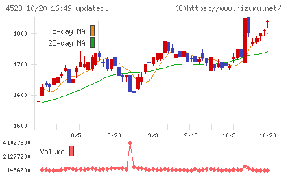 小野薬品工業チャート