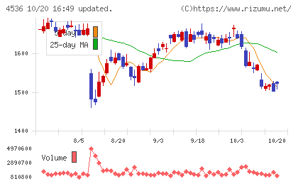 参天製薬チャート