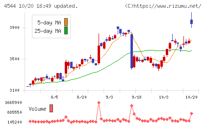 H.U.グループホールディングスチャート