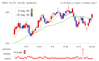 生化学工業チャート