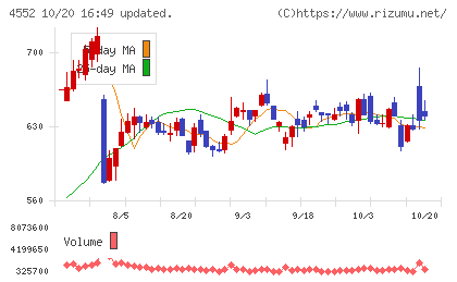 ＪＣＲファーマチャート